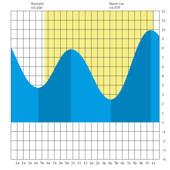 Trap Point tide chart for Wednesday, June 4, 2025