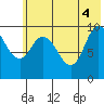 Trap Point tide chart for Wednesday, June 4, 2025