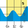 Trap Point tide chart for Thursday, June 5, 2025