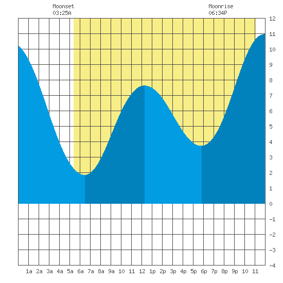 Trap Point tide chart for Friday, June 6, 2025