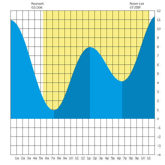 Trap Point tide chart for Saturday, June 7, 2025