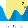 Trap Point tide chart for Saturday, June 7, 2025