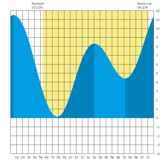 Trap Point tide chart for Sunday, June 8, 2025