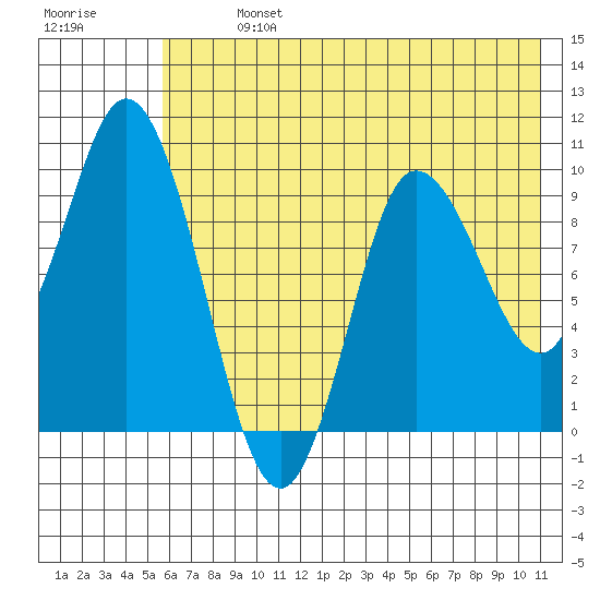 Trap Point tide chart for Sunday, July 13, 2025