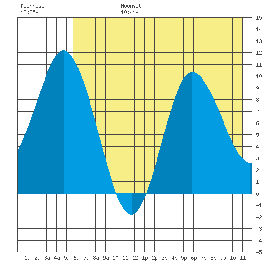 Trap Point tide chart for Monday, July 14, 2025