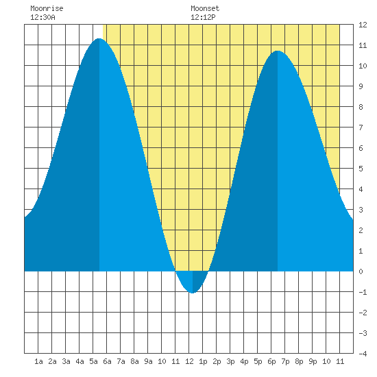 Trap Point tide chart for Tuesday, July 15, 2025