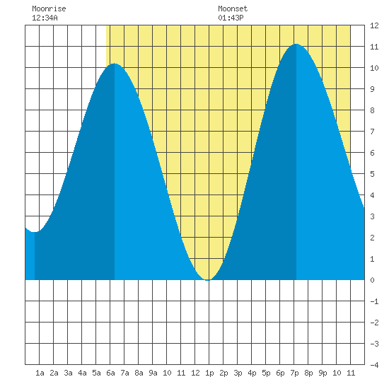 Trap Point tide chart for Wednesday, July 16, 2025