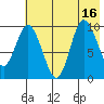 Trap Point tide chart for Wednesday, July 16, 2025