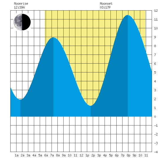 Trap Point tide chart for Thursday, July 17, 2025