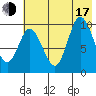 Trap Point tide chart for Thursday, July 17, 2025