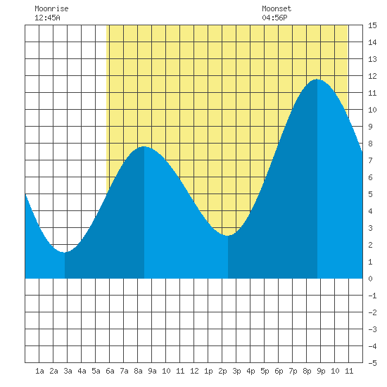 Trap Point tide chart for Friday, July 18, 2025
