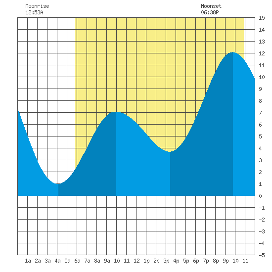 Trap Point tide chart for Saturday, July 19, 2025
