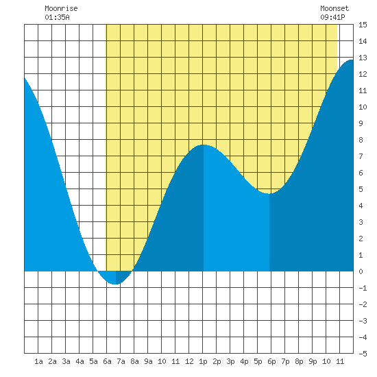 Trap Point tide chart for Monday, July 21, 2025