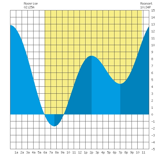 Trap Point tide chart for Tuesday, July 22, 2025