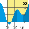 Trap Point tide chart for Tuesday, July 22, 2025