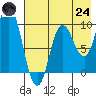 Trap Point tide chart for Thursday, July 24, 2025