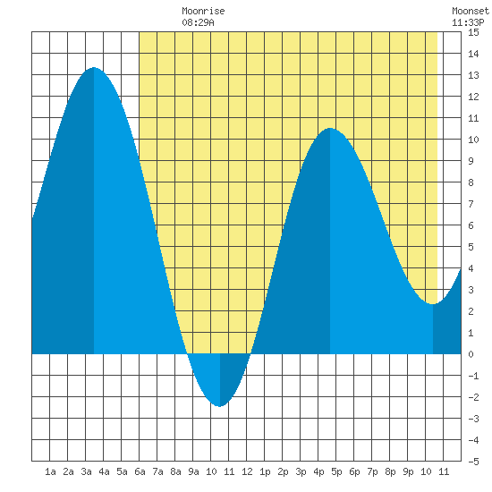 Trap Point tide chart for Saturday, July 26, 2025