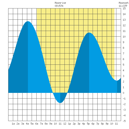 Trap Point tide chart for Sunday, July 27, 2025