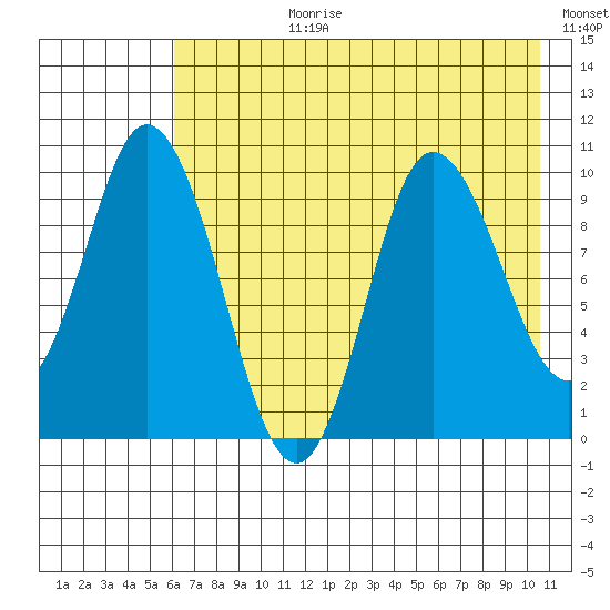 Trap Point tide chart for Monday, July 28, 2025
