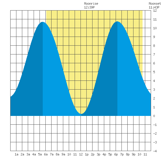 Trap Point tide chart for Tuesday, July 29, 2025
