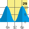 Trap Point tide chart for Tuesday, July 29, 2025