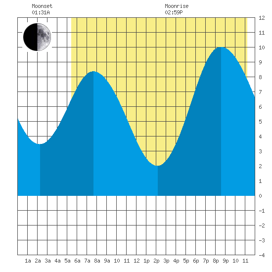 Trap Point tide chart for Wednesday, July 2, 2025