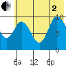 Trap Point tide chart for Wednesday, July 2, 2025