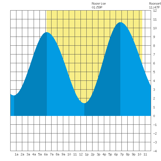 Trap Point tide chart for Wednesday, July 30, 2025