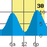Trap Point tide chart for Wednesday, July 30, 2025