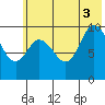 Trap Point tide chart for Thursday, July 3, 2025