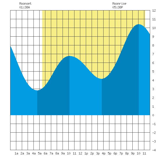 Trap Point tide chart for Friday, July 4, 2025