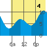 Trap Point tide chart for Friday, July 4, 2025