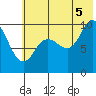 Trap Point tide chart for Saturday, July 5, 2025