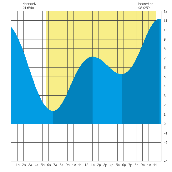 Trap Point tide chart for Sunday, July 6, 2025