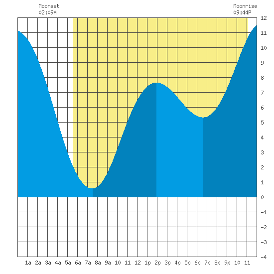 Trap Point tide chart for Monday, July 7, 2025