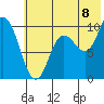 Trap Point tide chart for Tuesday, July 8, 2025