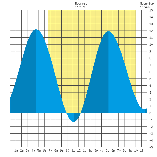 Trap Point tide chart for Tuesday, August 12, 2025