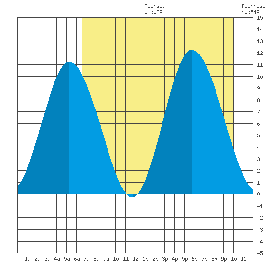 Trap Point tide chart for Wednesday, August 13, 2025