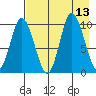 Trap Point tide chart for Wednesday, August 13, 2025
