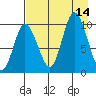 Trap Point tide chart for Thursday, August 14, 2025