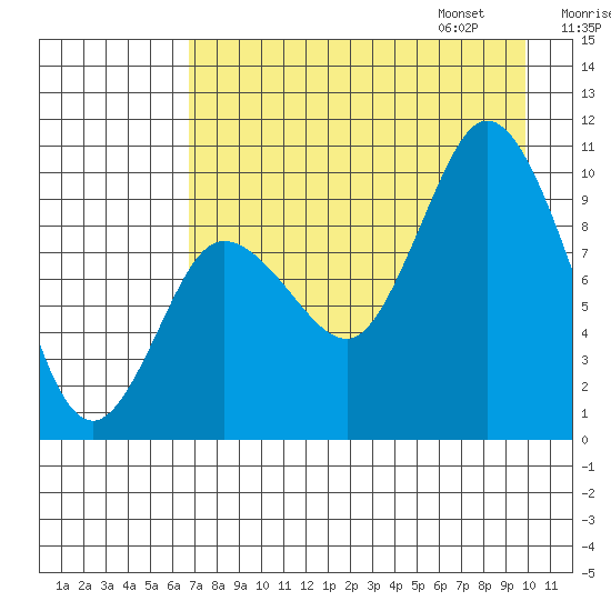 Trap Point tide chart for Saturday, August 16, 2025