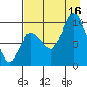 Trap Point tide chart for Saturday, August 16, 2025