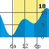 Trap Point tide chart for Monday, August 18, 2025