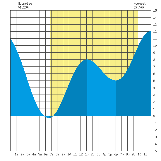 Trap Point tide chart for Tuesday, August 19, 2025