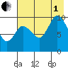 Trap Point tide chart for Friday, August 1, 2025
