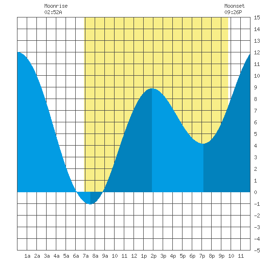 Trap Point tide chart for Wednesday, August 20, 2025