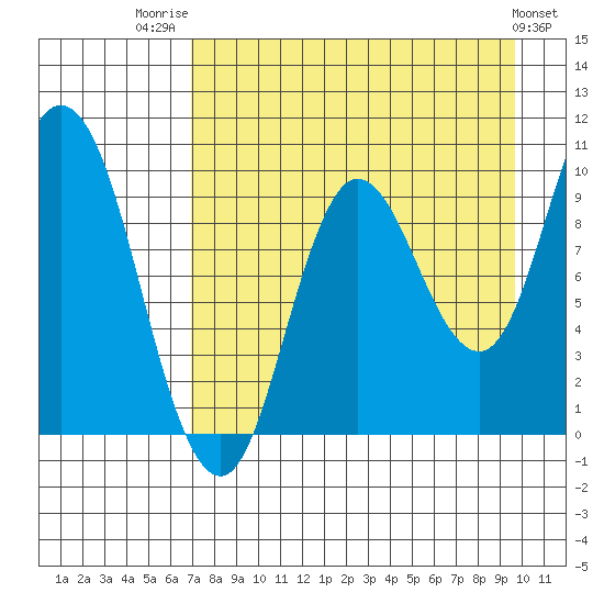 Trap Point tide chart for Thursday, August 21, 2025