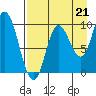 Trap Point tide chart for Thursday, August 21, 2025
