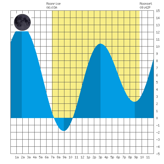 Trap Point tide chart for Friday, August 22, 2025
