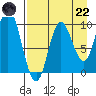 Trap Point tide chart for Friday, August 22, 2025